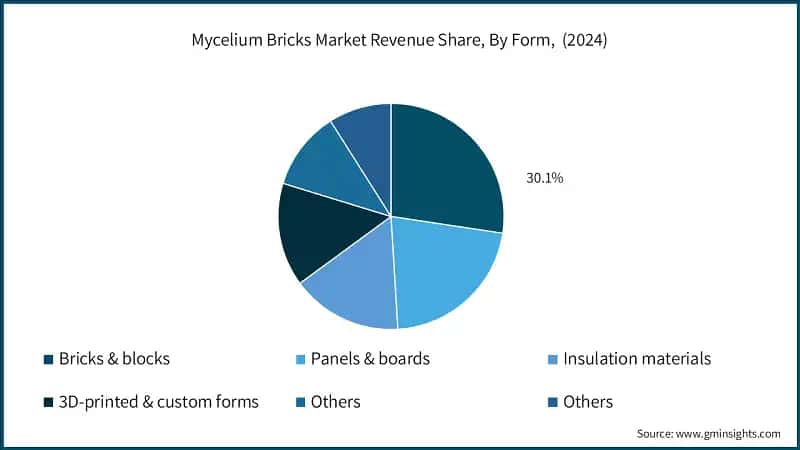 Mycelium Bricks Market Revenue Share, By Form, (2024)