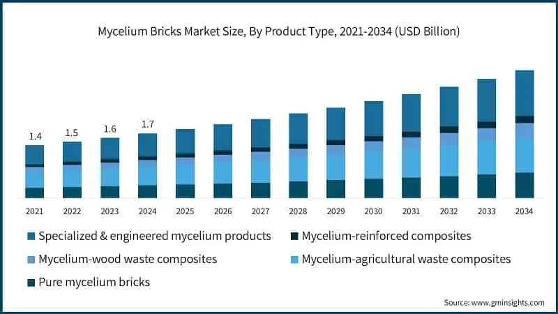 Mycelium Bricks Market Size, By Product Type, 2021-2034 (USD Billion)
