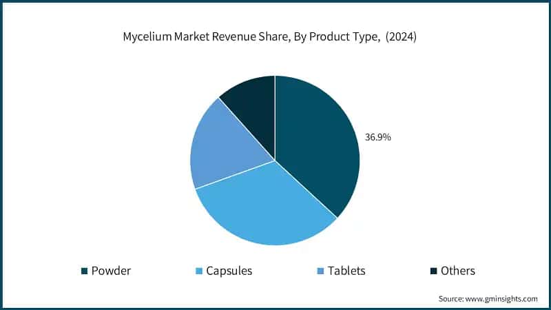 Mycelium Market Revenue Share, By Product Type,&nbsp; (2024)