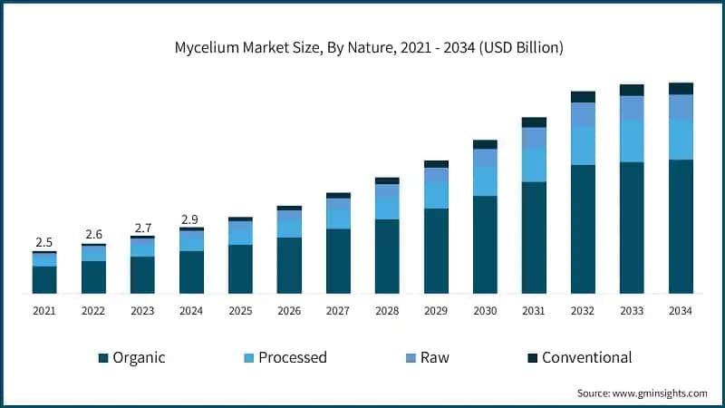 Mycelium Market Size, By Nature, 2021 - 2034 (USD Billion)