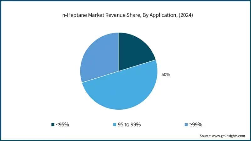 n-Heptane Market Revenue Share, By Application, (2024)