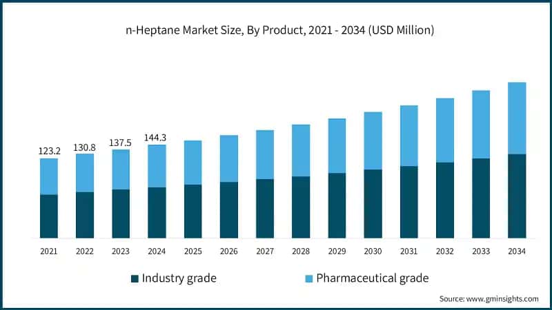 n-Heptane Market Size, By Product, 2021 - 2034 (USD Million)