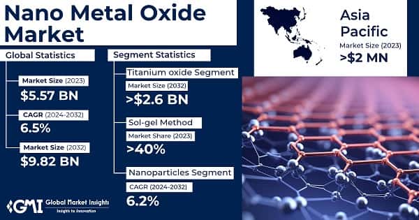 Nano Metal Oxide Market