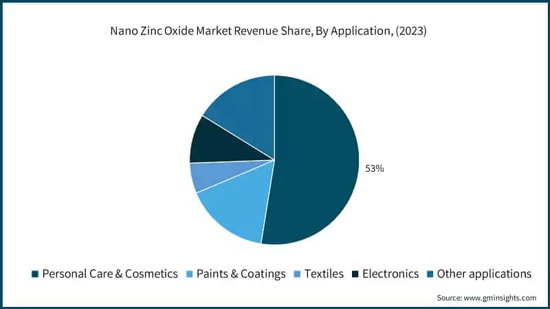 Nano Zinc Oxide Market Revenue Share, By Application, (2023)