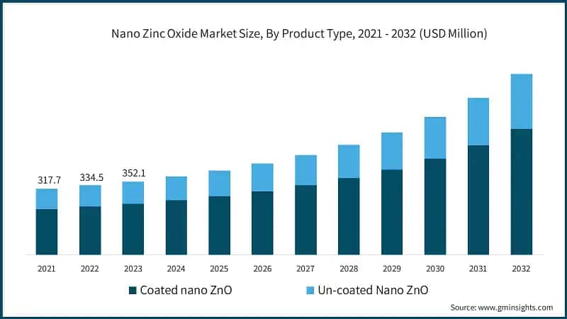 Nano Zinc Oxide Market Size, By Product Type, 2021 - 2032 (USD Million)