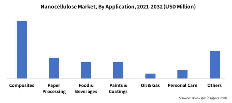 Nanocellulose Market, By Application