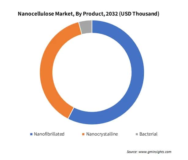 Nanocellulose Market, By Product