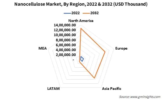 Nanocellulose Market, By Region