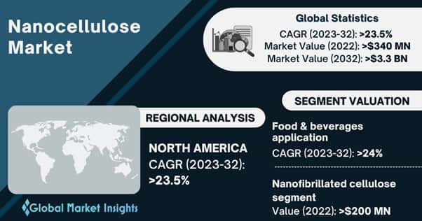Nanocellulose Market