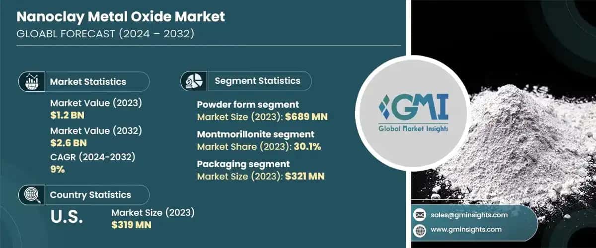 Nanoclay Metal Oxide Market