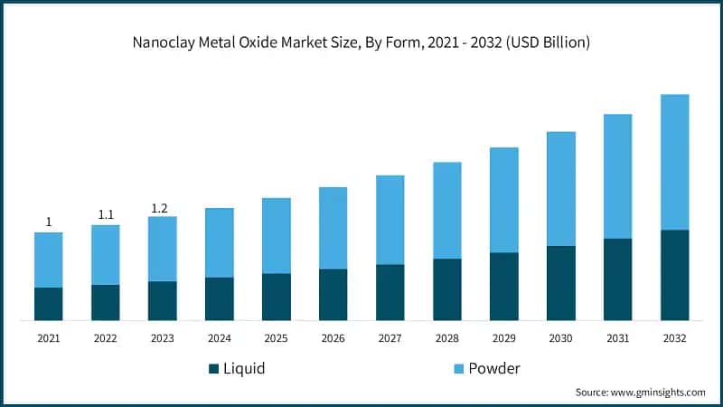 Nanoclay Metal Oxide Market Size, By Form, 2021 - 2032 (USD Billion)