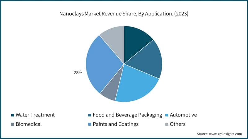 Nanoclays Market Revenue Share, By Application, (2023)