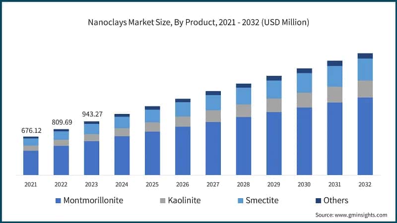 Nanoclays Market Size, By Product, 2021 - 2032 (USD Million)