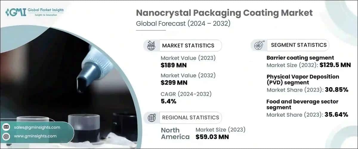 Nanocrystal Packaging Coating Market