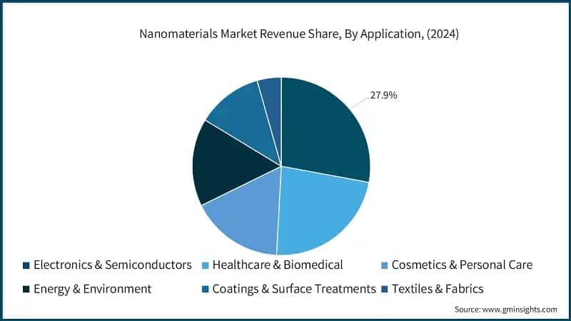 Nanomaterials Market Revenue Share, By Application, (2024)