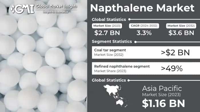 Naphthalene Market