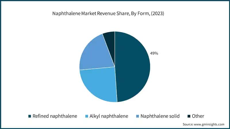Naphthalene Market Revenue Share, By Form, (2023)