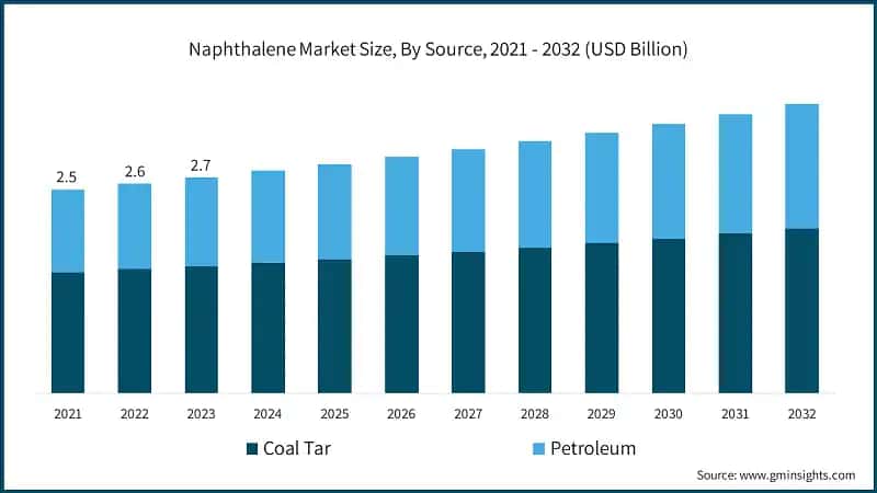 Naphthalene Market Size, By Source, 2021 - 2032 (USD Billion)