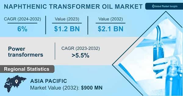 Naphthenic Transformer Oil Market
