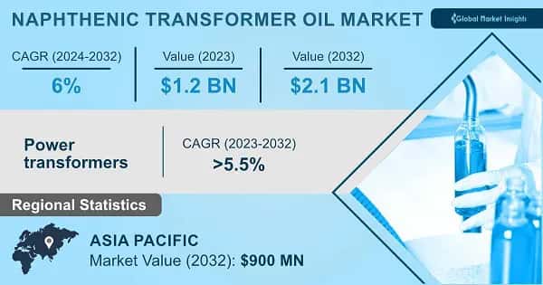 Naphthenic Transformer Oil Market