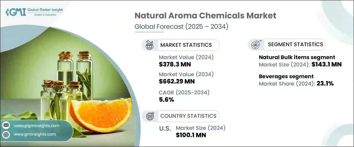Natural Aroma Chemicals Market