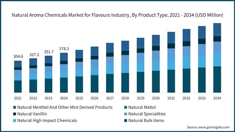 Natural Aroma Chemicals Market for Flavours Industry, By Product Type, 2021 - 2034 (USD Million)