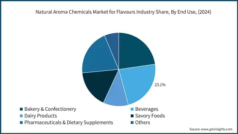 Natural Aroma Chemicals Market for Flavours Industry Share, By End Use, (2024)