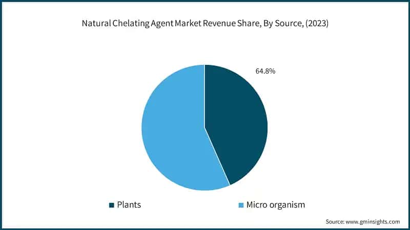 Natural Chelating Agent Market Revenue Share, By Source, (2023)