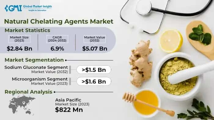 Natural Chelating Agents Market