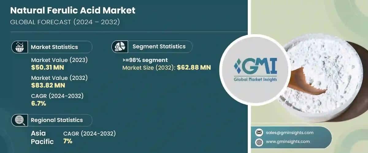 Natural Ferulic Acid Market