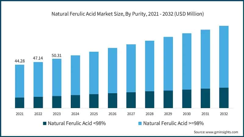 Natural Ferulic Acid Market Size, By Purity, 2021 - 2032 (USD Million)