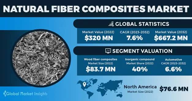 Natural Fiber Composites Market