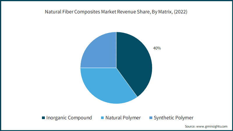 Natural Fiber Composites Market Revenue Share, By Matrix,
