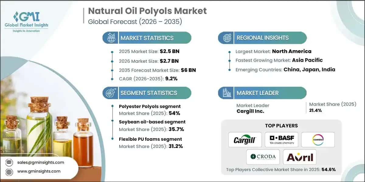 Natural Oil Polyols Market