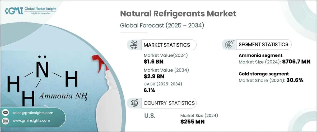 Natural Refrigerants Market