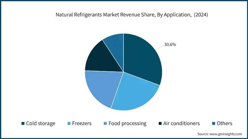 Natural Refrigerants Market Revenue Share, By Application, (2024)