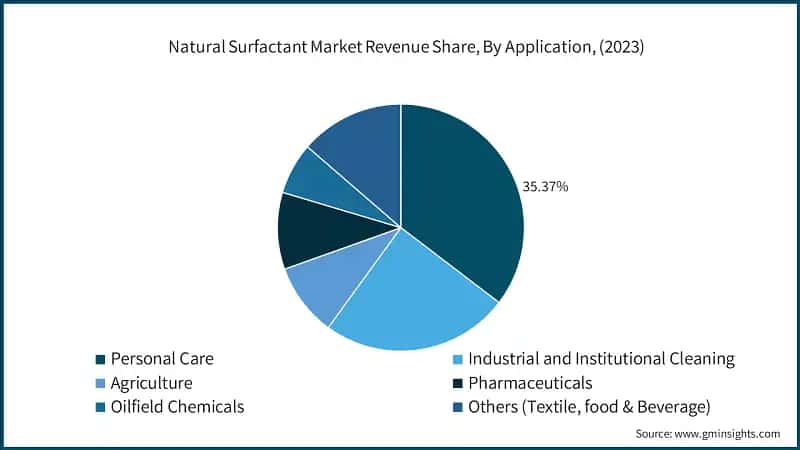 Natural Surfactant Market Revenue Share, By Application, (2023)