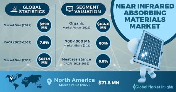 Near Infrared Absorbing Materials Market