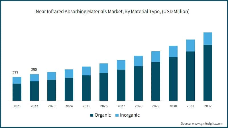 Near Infrared Absorbing Materials Market, By Material Type, (USD Million)