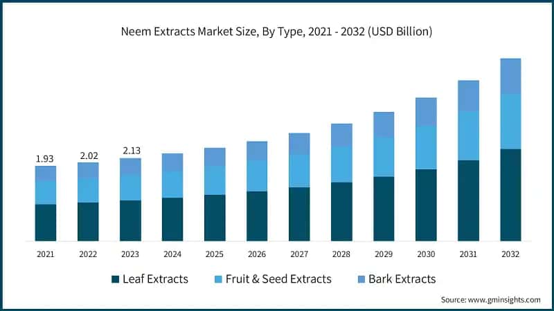  Global Neem Extracts Market Size, By Type, 2021 - 2032 (USD Billion)