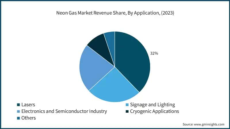 Neon Gas Market Revenue Share, By Application, (2023)