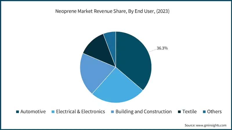 Neoprene Market Revenue Share, By End User, (2023)