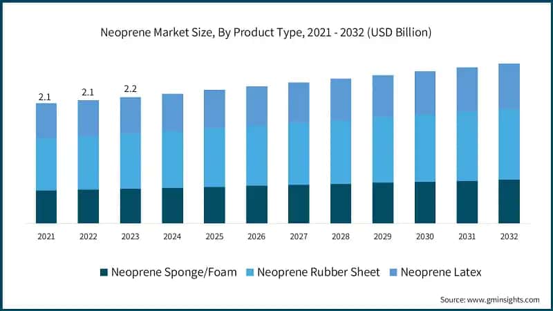 Neoprene Market Size, By Product Type, 2021 - 2032 (USD Billion)