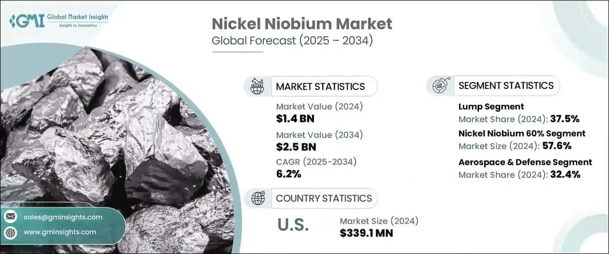 Nickel Niobium Market