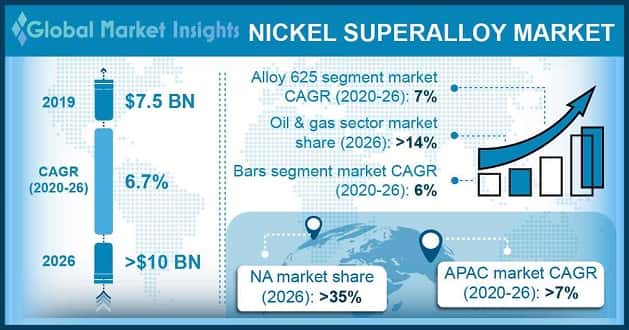 Nickel Superalloy Market Statistics