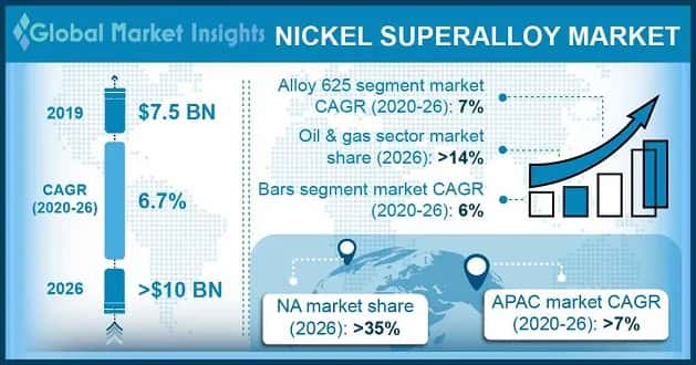 Nickel Superalloy Market Statistics