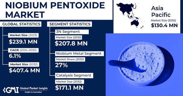 Niobium Pentoxide Market