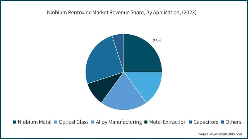 Niobium Pentoxide Market Revenue Share, By Application, (2023)