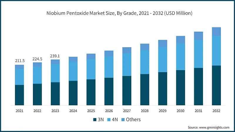 Niobium Pentoxide Market Size, By Grade, 2021 - 2032 (USD Million)