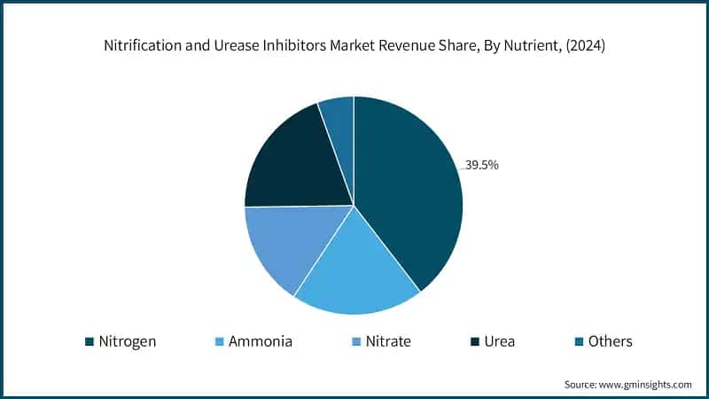 Nitrification and Urease Inhibitors Market Revenue Share, By Nutrient, (2024)